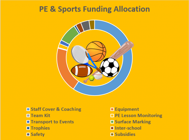Sports Premium Funding – Oaklands Junior School